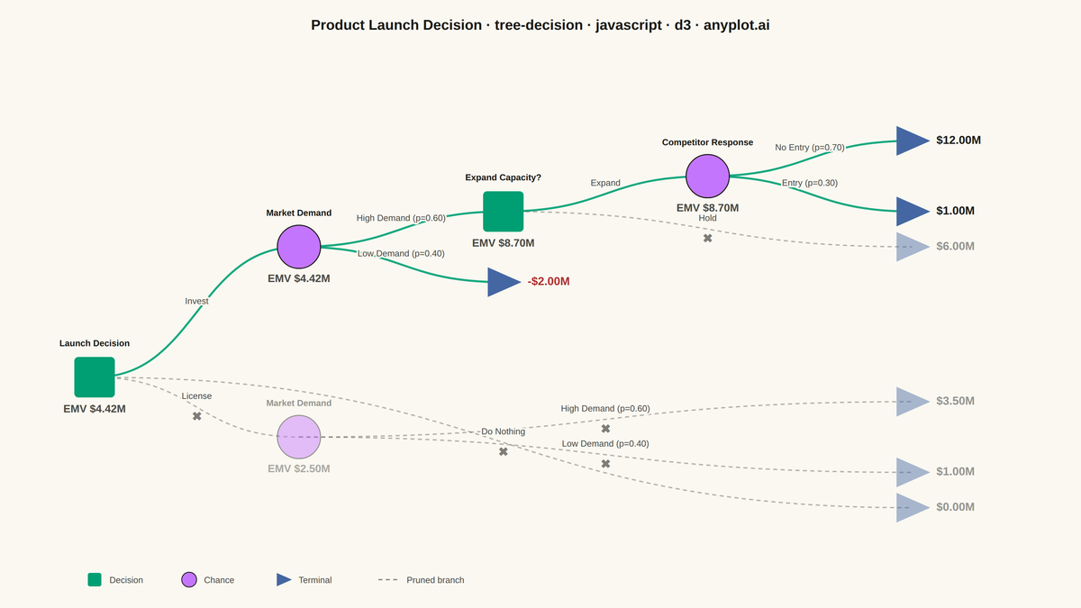Decision Tree Visualization with Probabilities rendered with D3.js