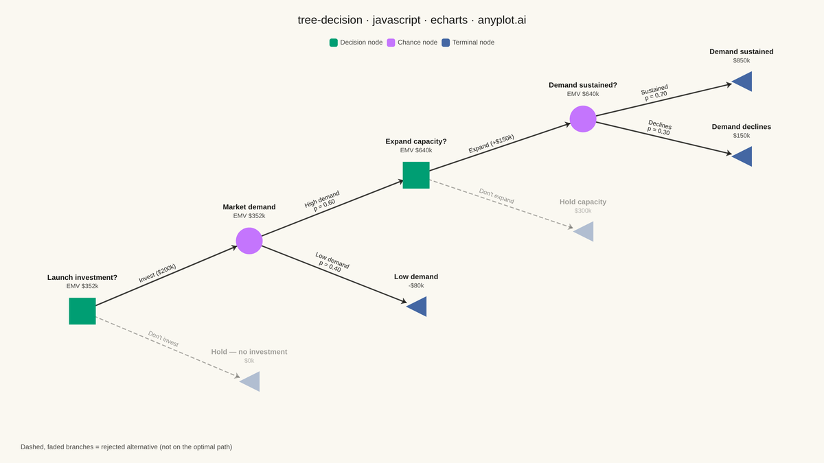 Decision Tree Visualization with Probabilities rendered with Apache ECharts