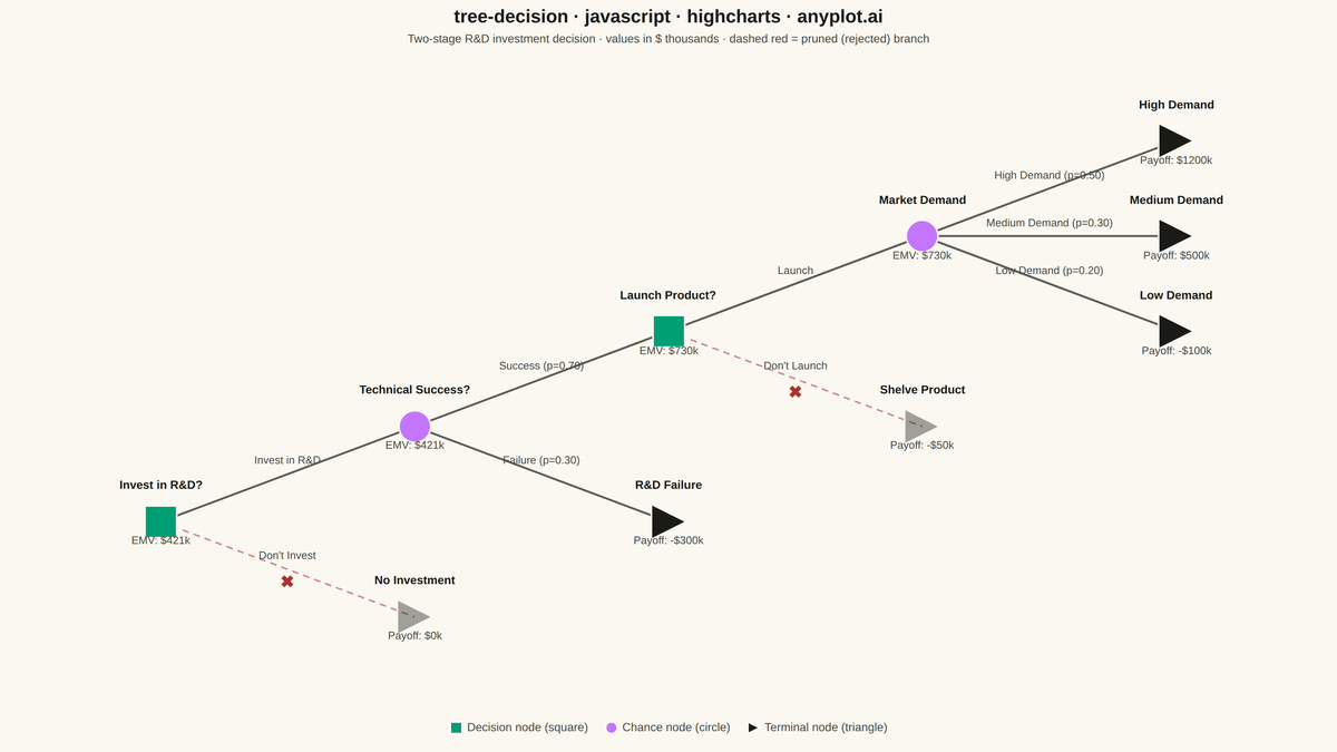 Decision Tree Visualization with Probabilities rendered with Highcharts