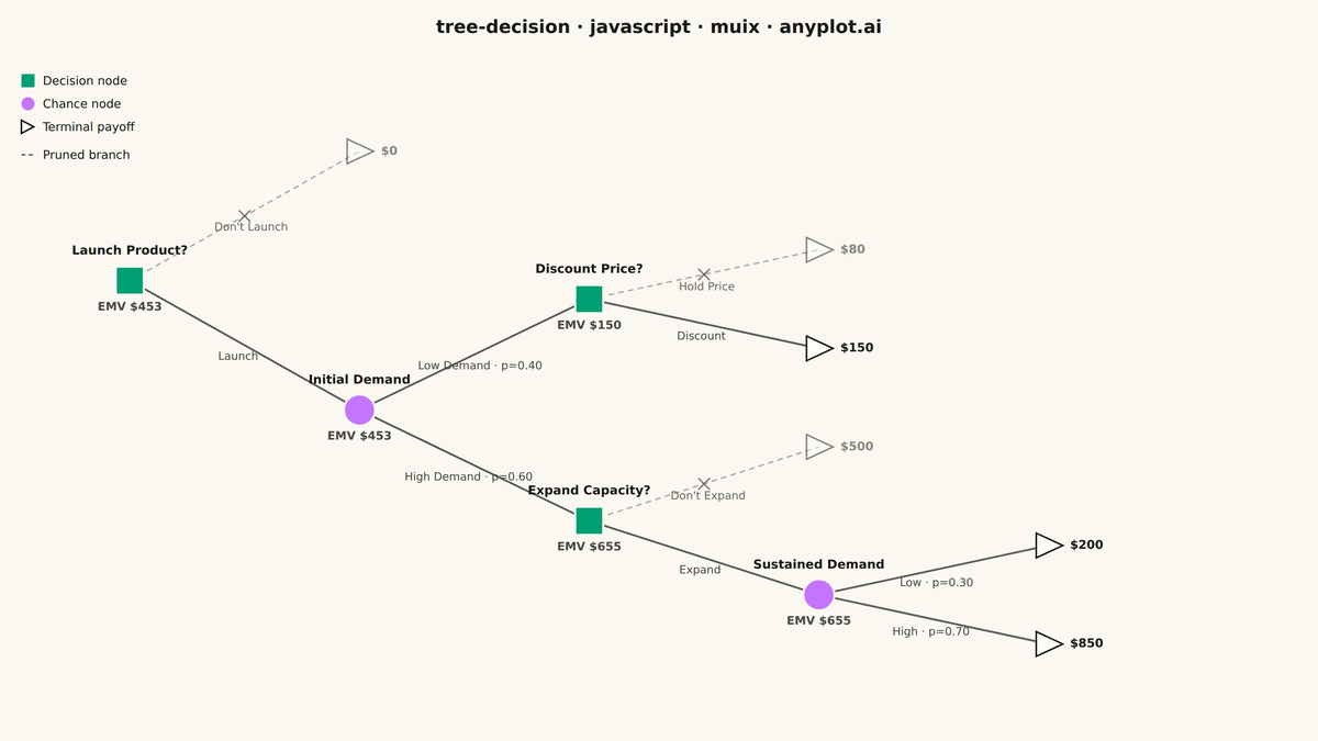 Decision Tree Visualization with Probabilities rendered with MUI X Charts