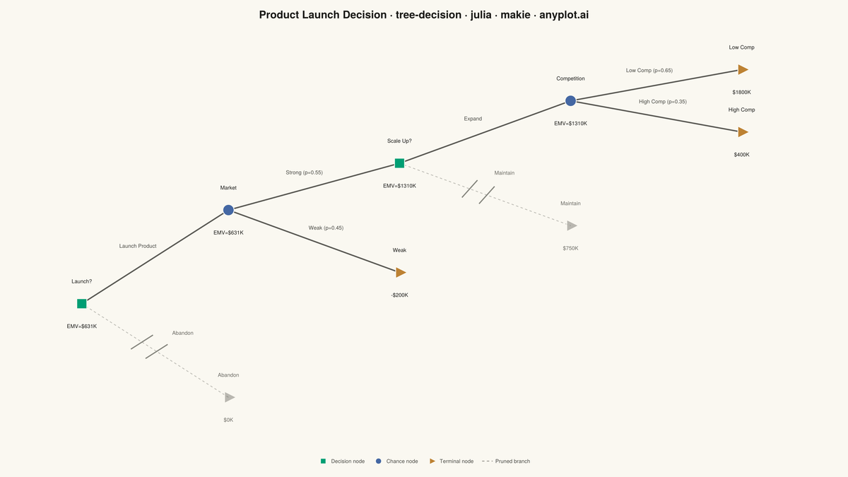 Decision Tree Visualization with Probabilities rendered with Makie.jl