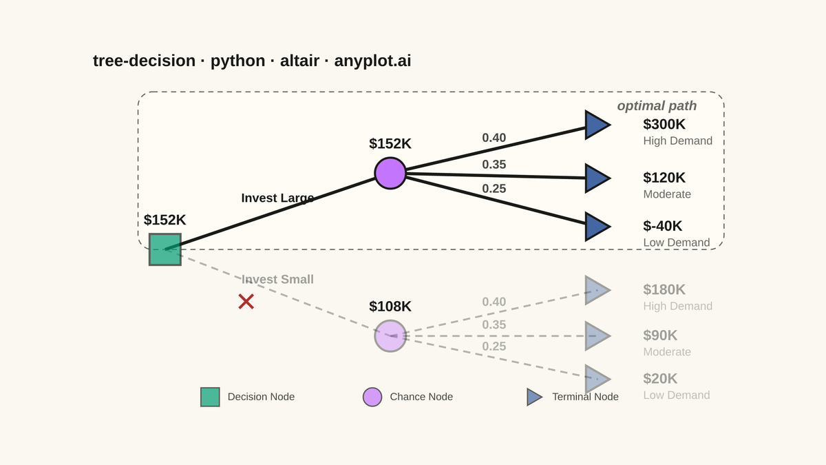 Decision Tree Visualization with Probabilities rendered with Altair