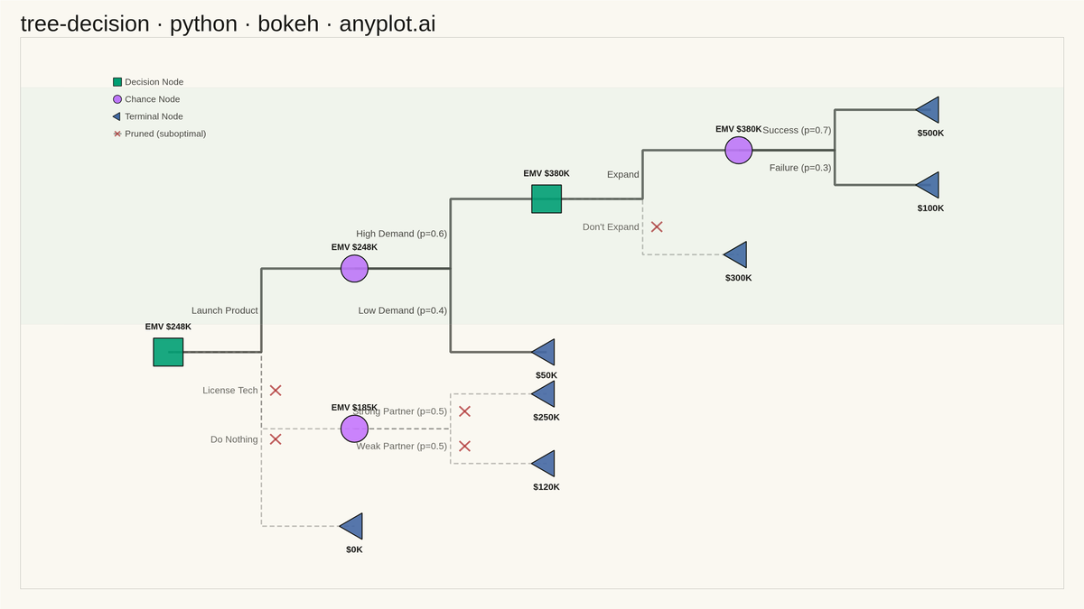 Decision Tree Visualization with Probabilities rendered with Bokeh
