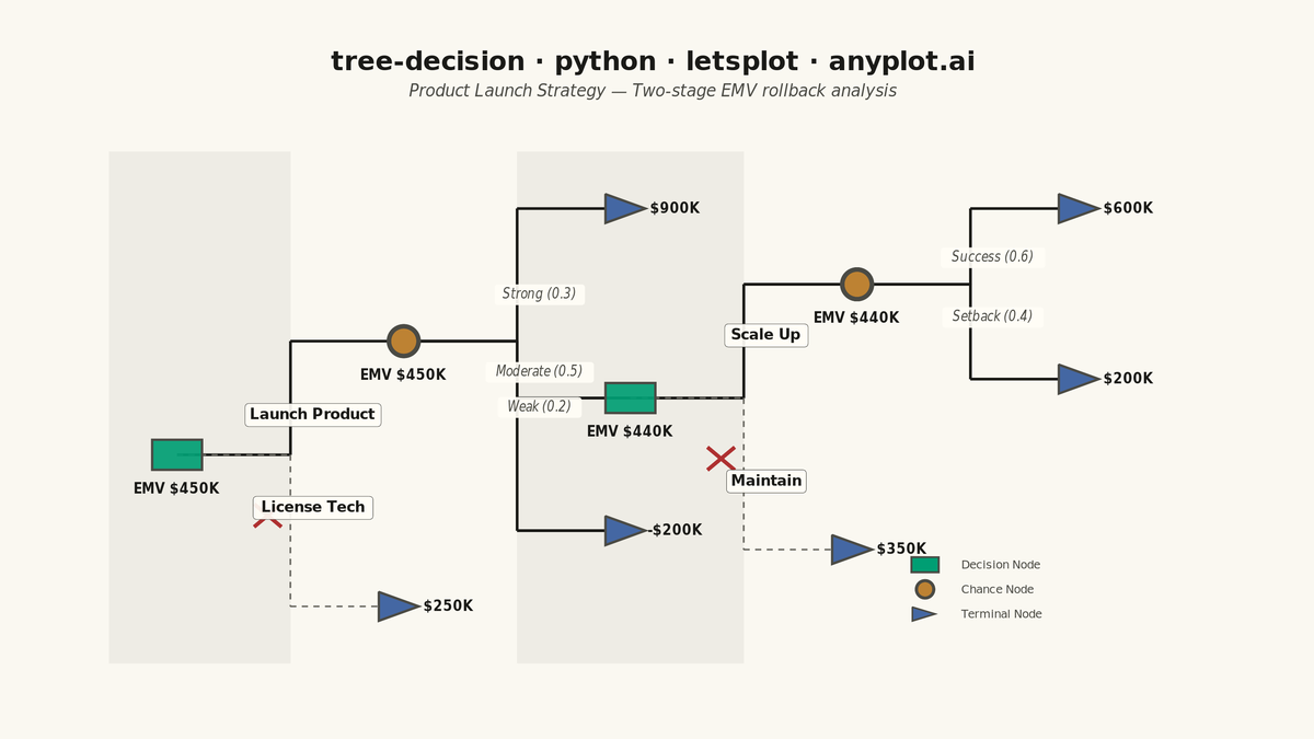 Decision Tree Visualization with Probabilities rendered with lets-plot