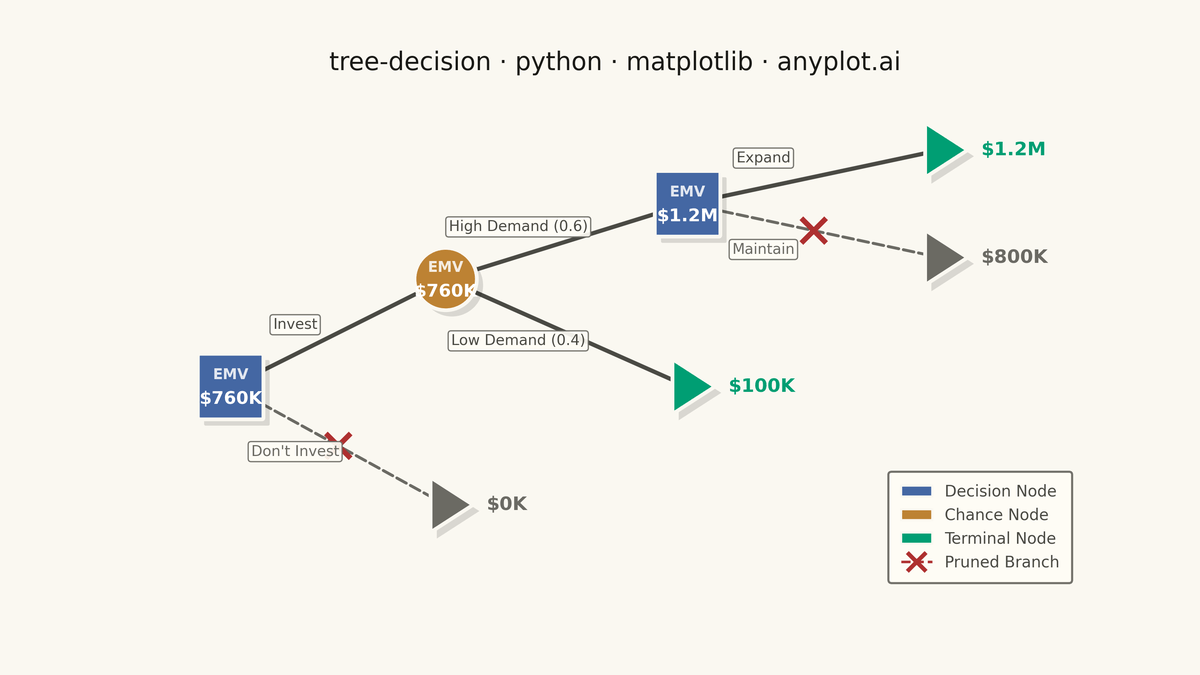 Decision Tree Visualization with Probabilities rendered with Matplotlib