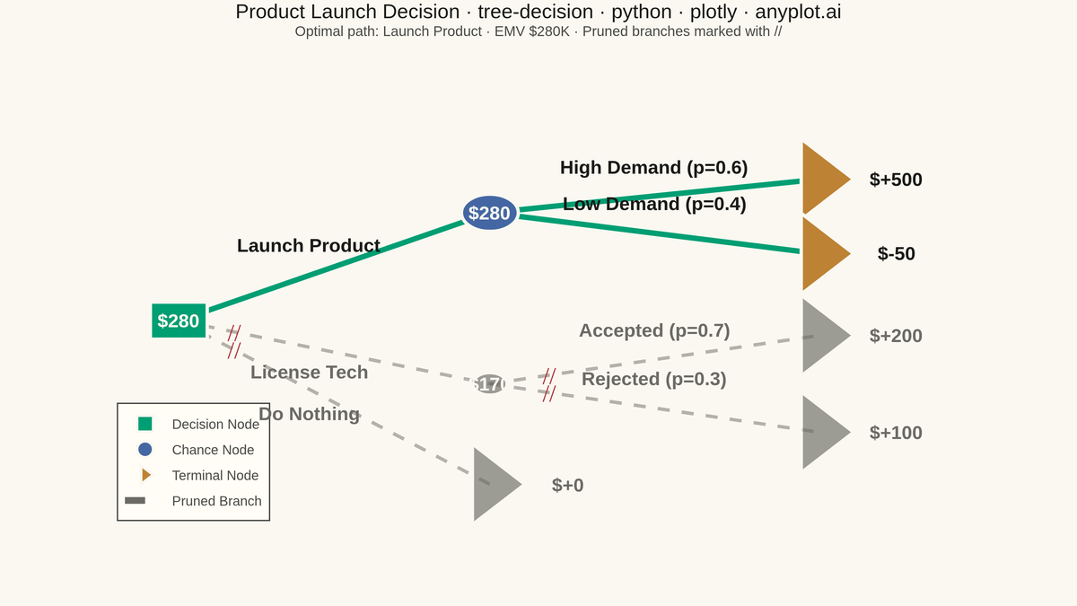 Decision Tree Visualization with Probabilities rendered with Plotly