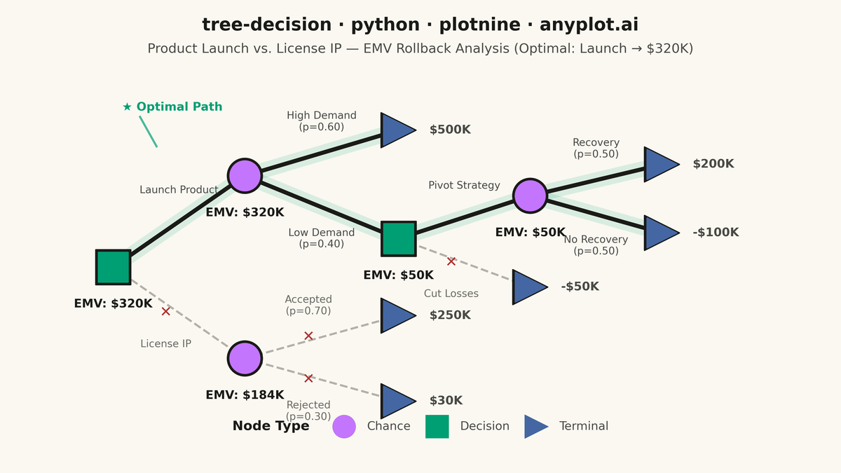 Decision Tree Visualization with Probabilities rendered with plotnine