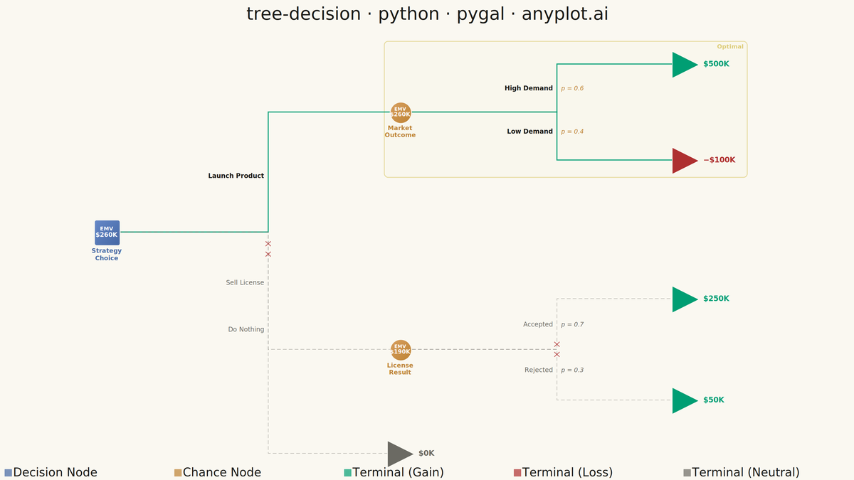Decision Tree Visualization with Probabilities rendered with Pygal