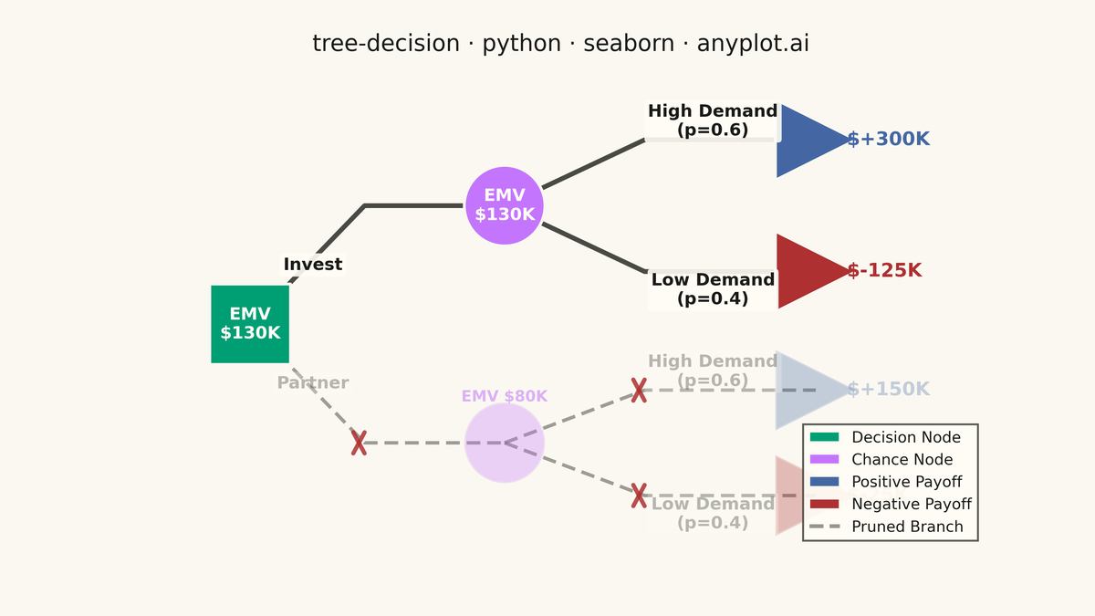 Decision Tree Visualization with Probabilities rendered with Seaborn