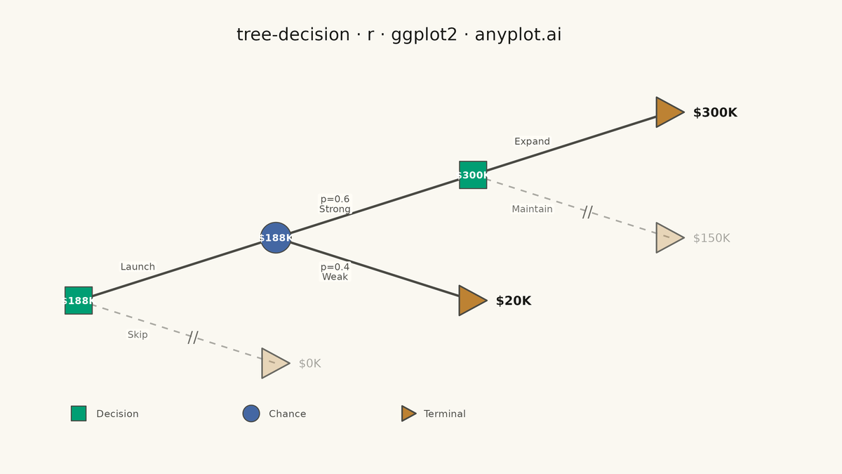 Decision Tree Visualization with Probabilities rendered with ggplot2