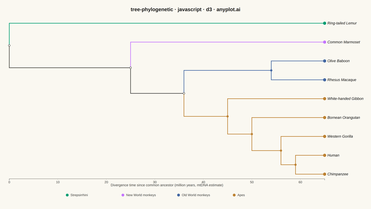 Phylogenetic Tree Diagram rendered with D3.js