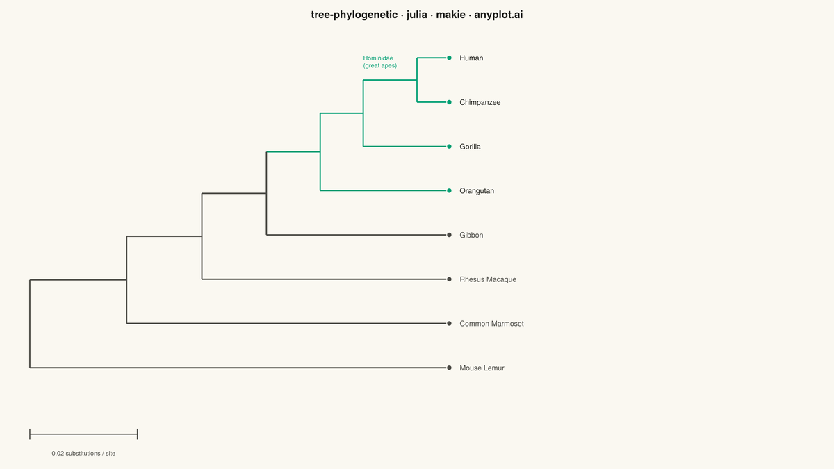 Phylogenetic Tree Diagram rendered with Makie.jl