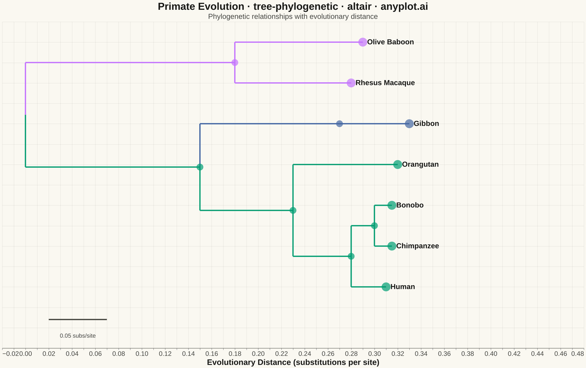 Phylogenetic Tree Diagram rendered with Altair