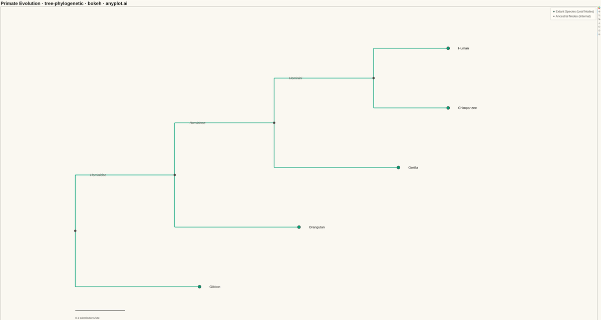 Phylogenetic Tree Diagram rendered with Bokeh