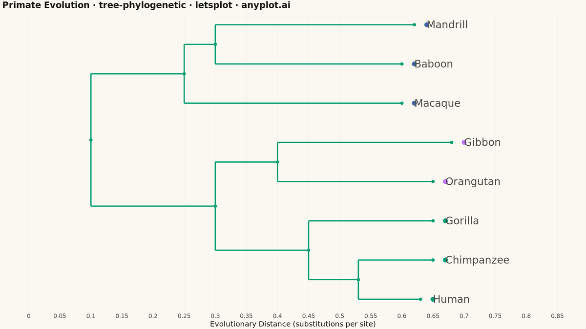 Phylogenetic Tree Diagram rendered with lets-plot