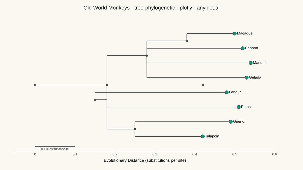 Phylogenetic Tree Diagram rendered with Plotly