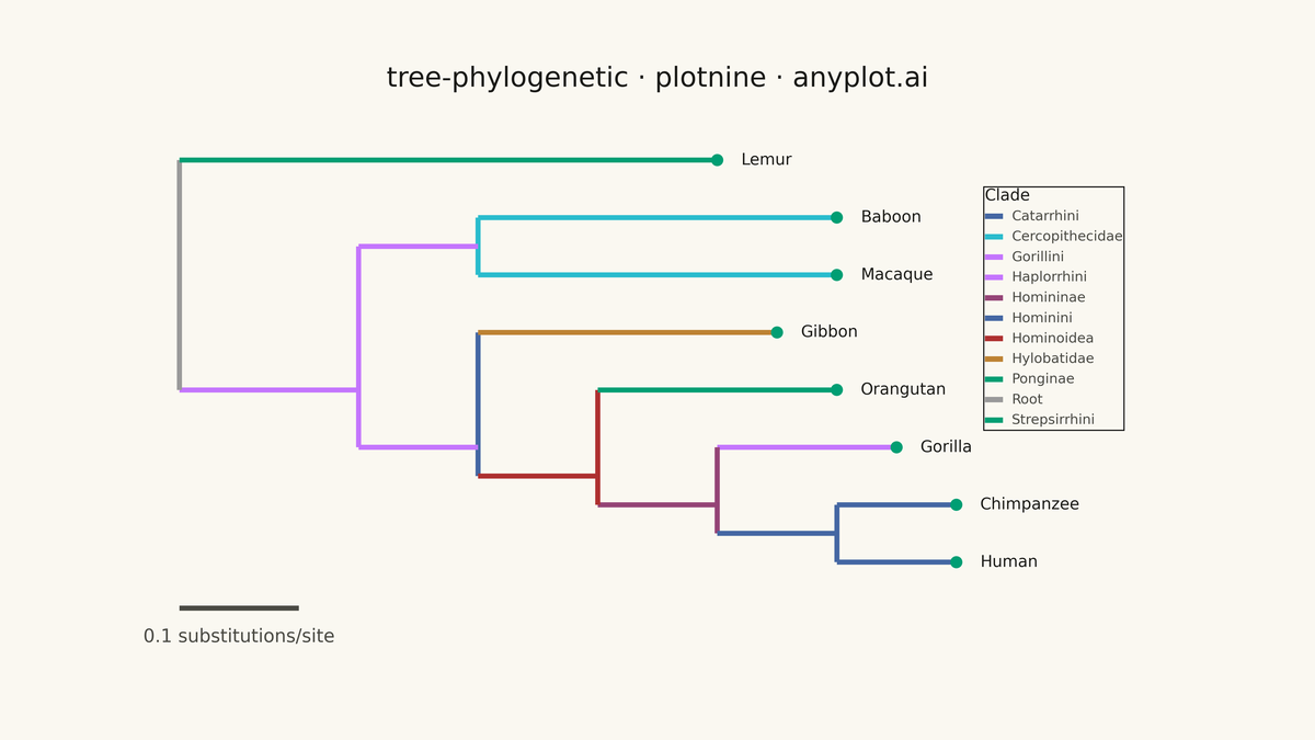 Phylogenetic Tree Diagram rendered with plotnine