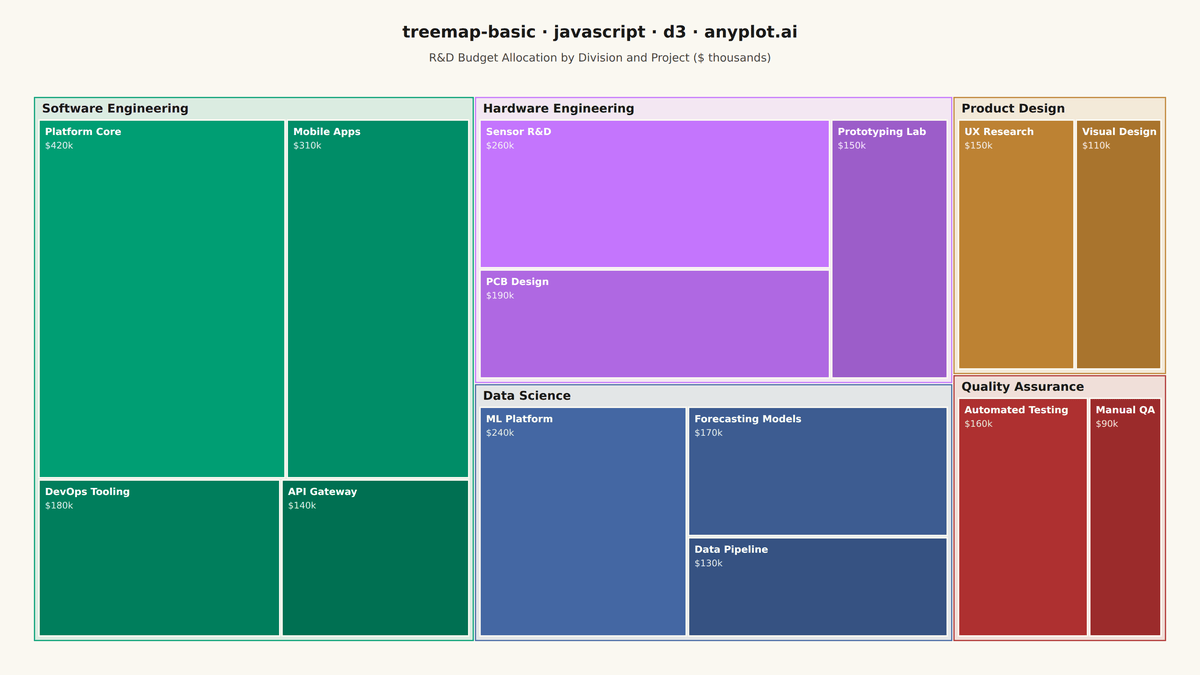 Basic Treemap rendered with D3.js