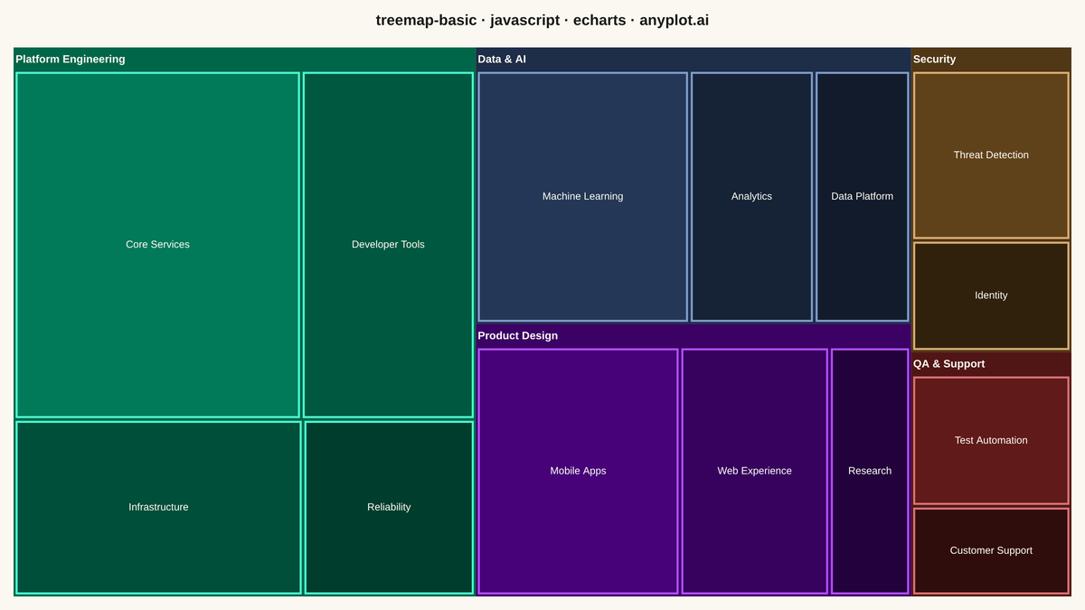 Basic Treemap rendered with Apache ECharts