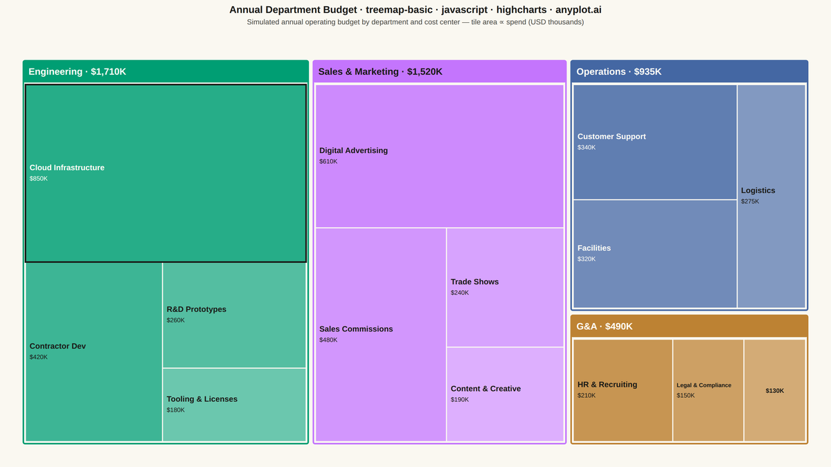 Basic Treemap rendered with Highcharts