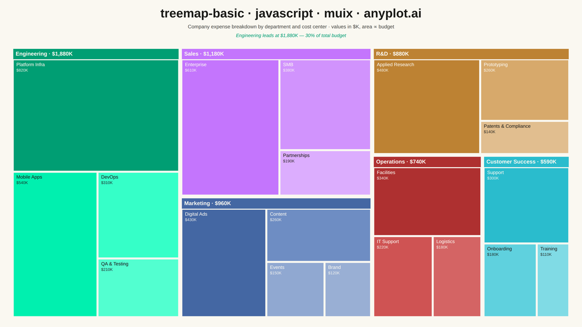 Basic Treemap rendered with MUI X Charts