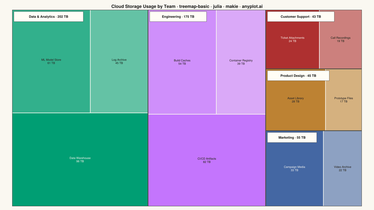 Basic Treemap rendered with Makie.jl