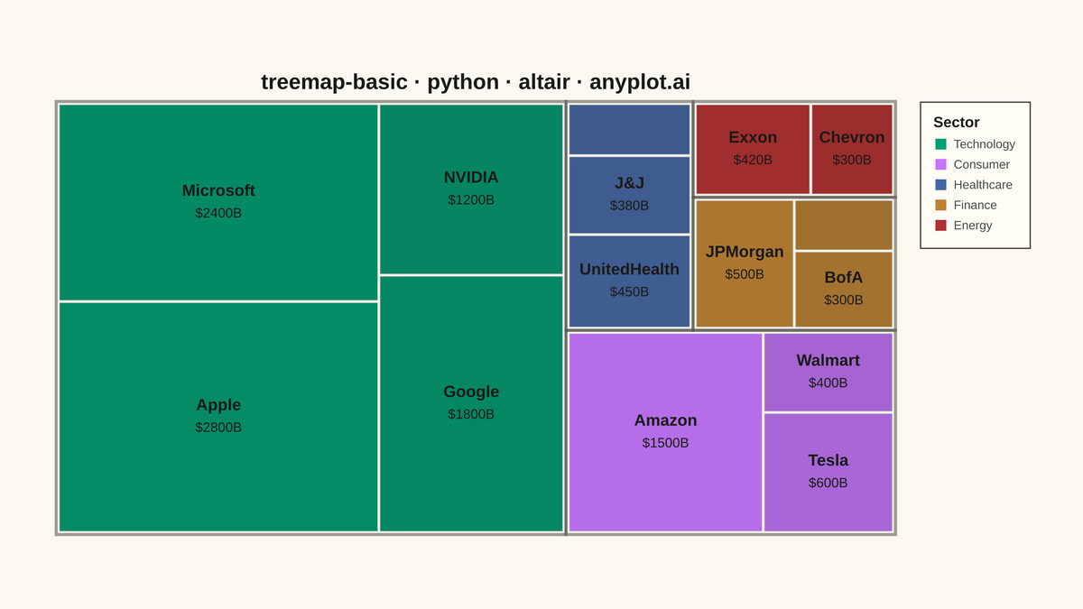 Basic Treemap rendered with Altair