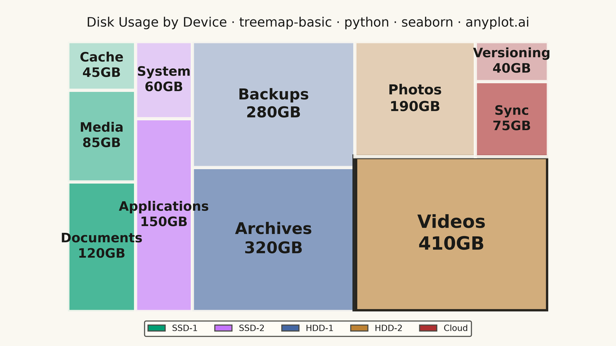Basic Treemap rendered with Seaborn