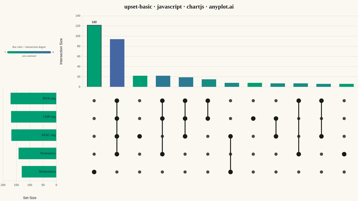 UpSet Plot for Multi-Set Intersection Analysis rendered with Chart.js
