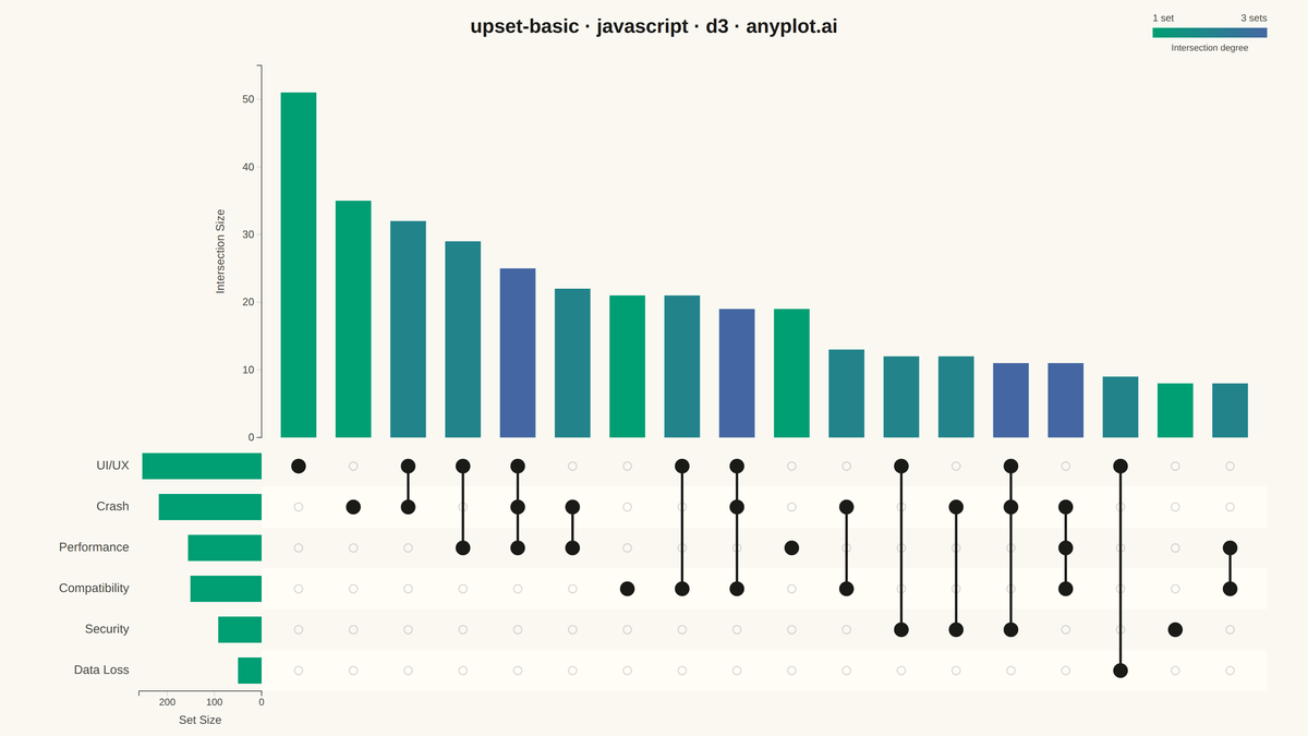UpSet Plot for Multi-Set Intersection Analysis rendered with D3.js