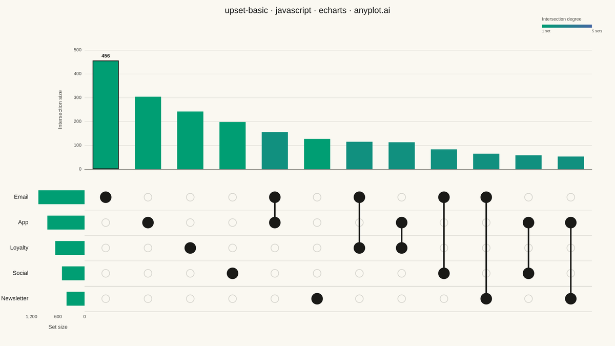 UpSet Plot for Multi-Set Intersection Analysis rendered with Apache ECharts