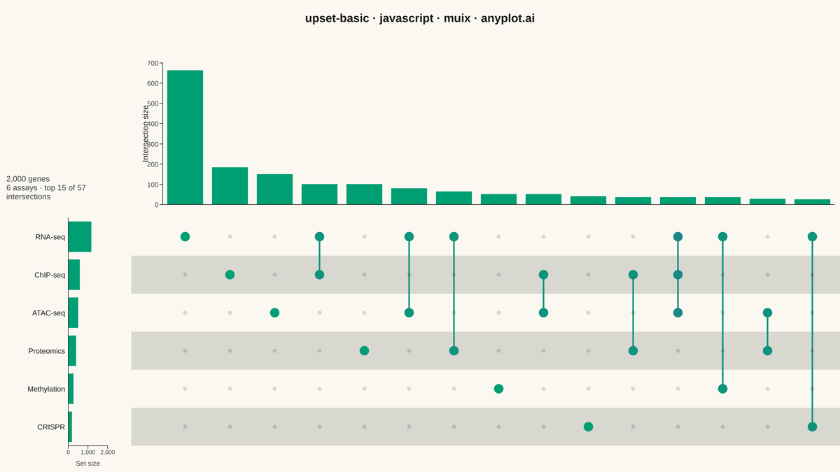 UpSet Plot for Multi-Set Intersection Analysis rendered with MUI X Charts