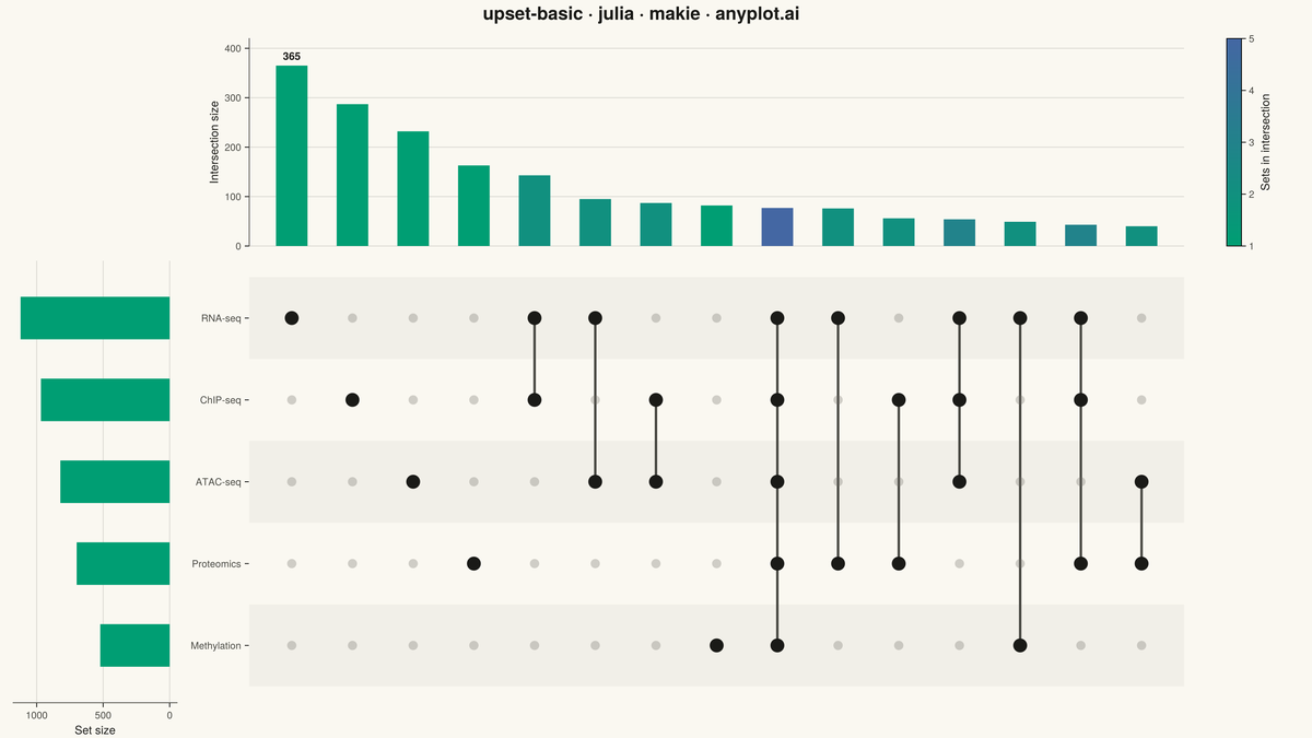 UpSet Plot for Multi-Set Intersection Analysis rendered with Makie.jl