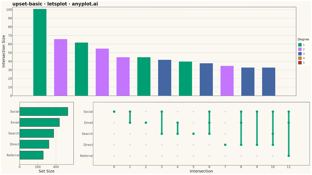 UpSet Plot for Multi-Set Intersection Analysis rendered with lets-plot