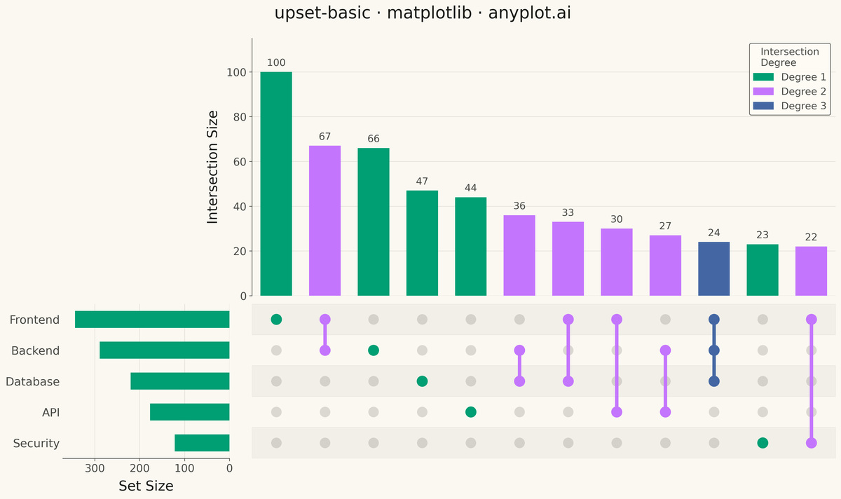 UpSet Plot for Multi-Set Intersection Analysis rendered with Matplotlib