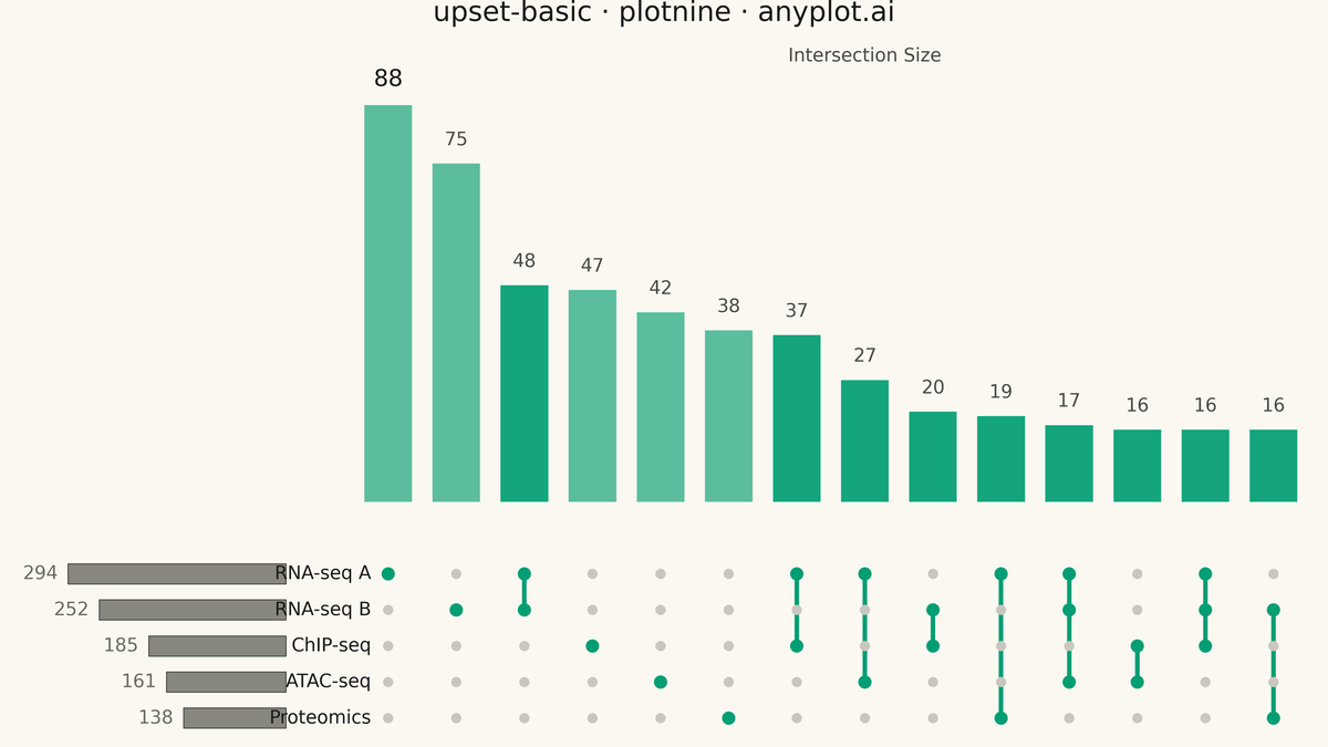 UpSet Plot for Multi-Set Intersection Analysis rendered with plotnine