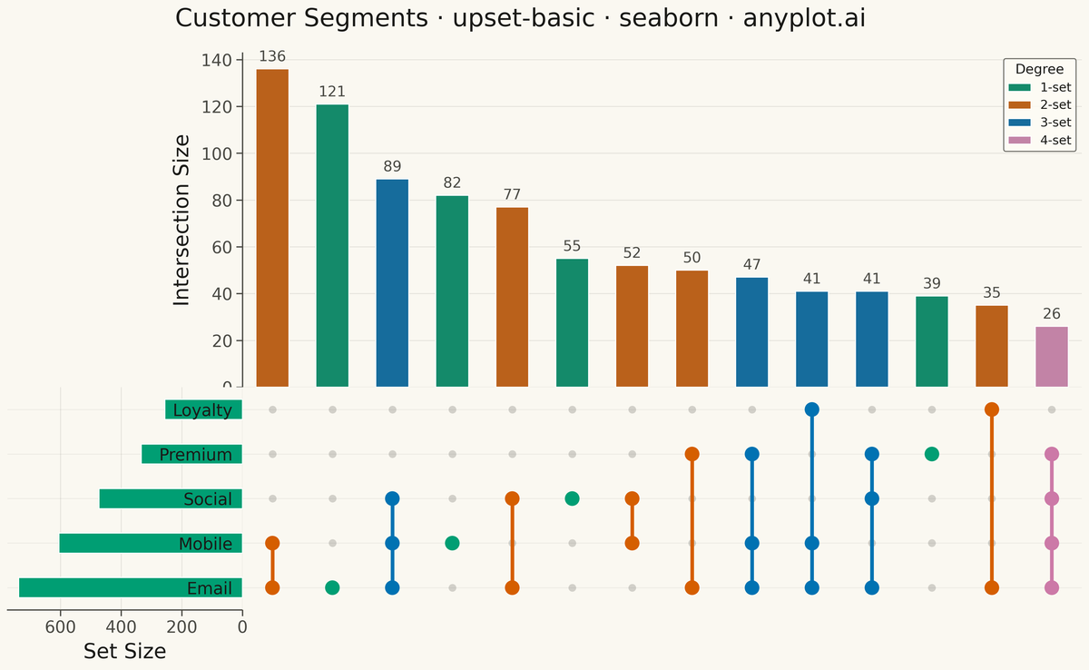 UpSet Plot for Multi-Set Intersection Analysis rendered with Seaborn