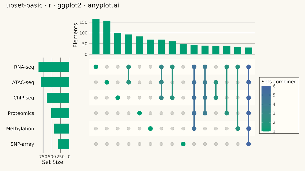 UpSet Plot for Multi-Set Intersection Analysis rendered with ggplot2