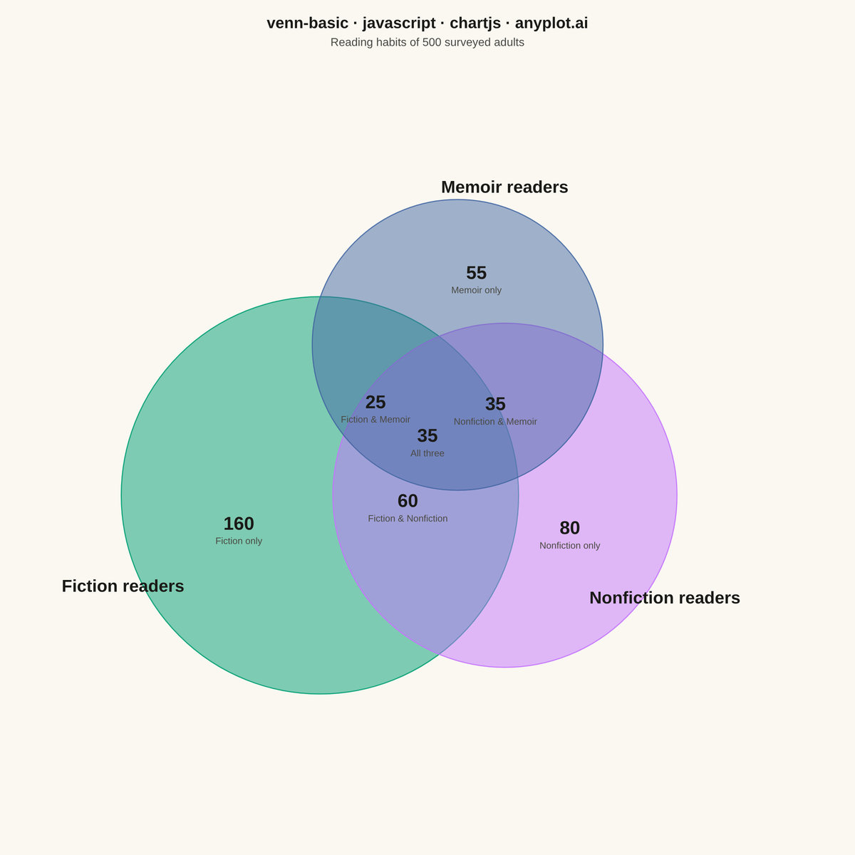 Venn Diagram rendered with Chart.js