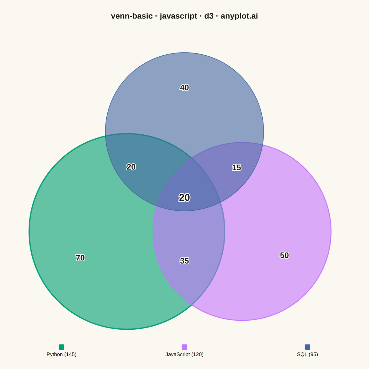 Venn Diagram rendered with D3.js