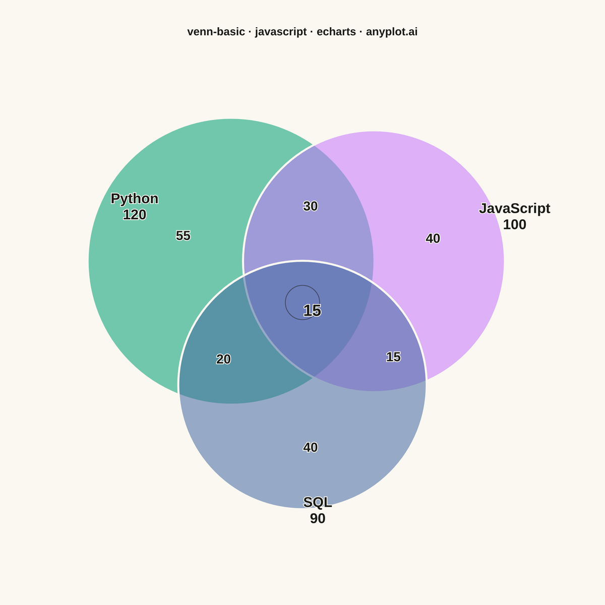 Venn Diagram rendered with Apache ECharts