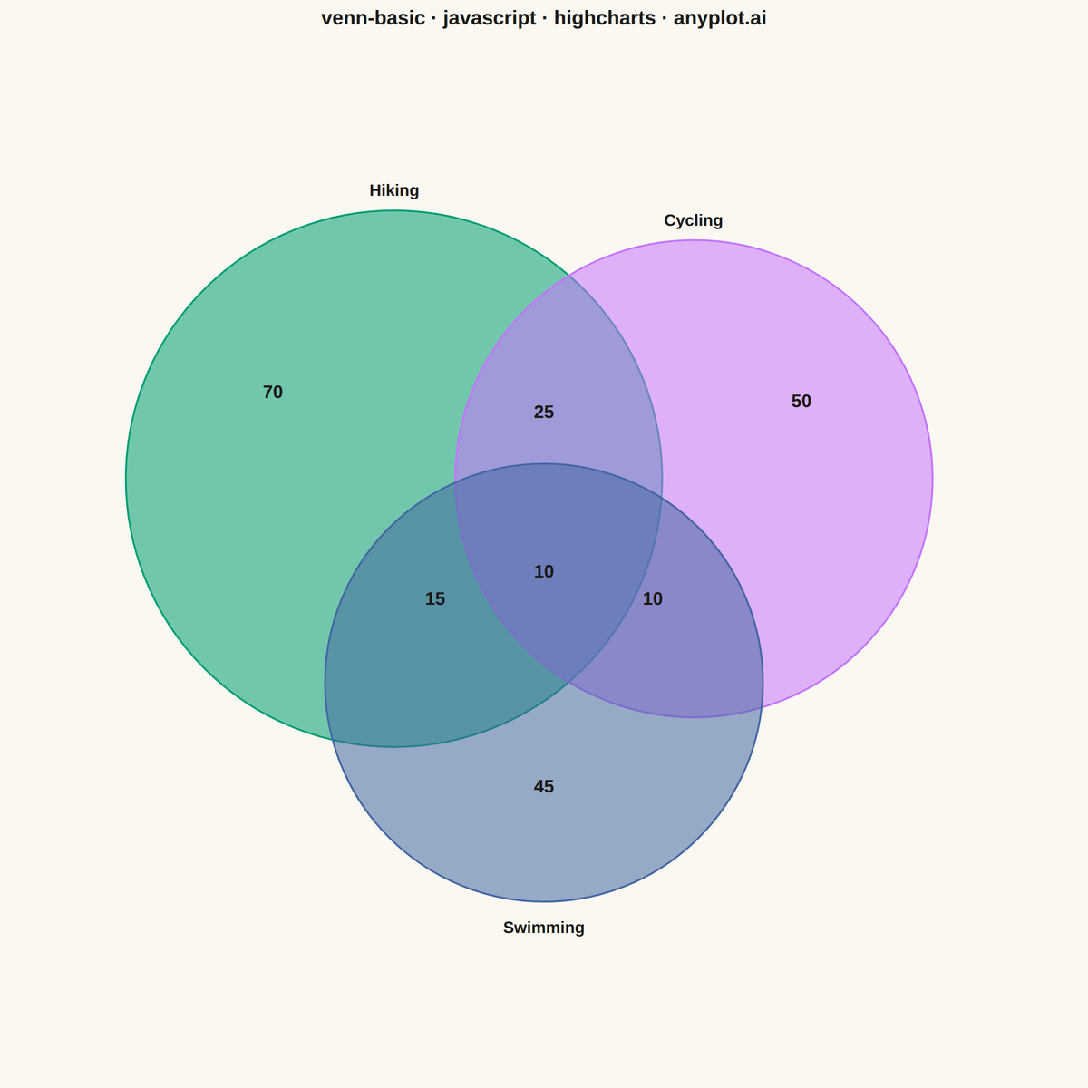 Venn Diagram rendered with Highcharts