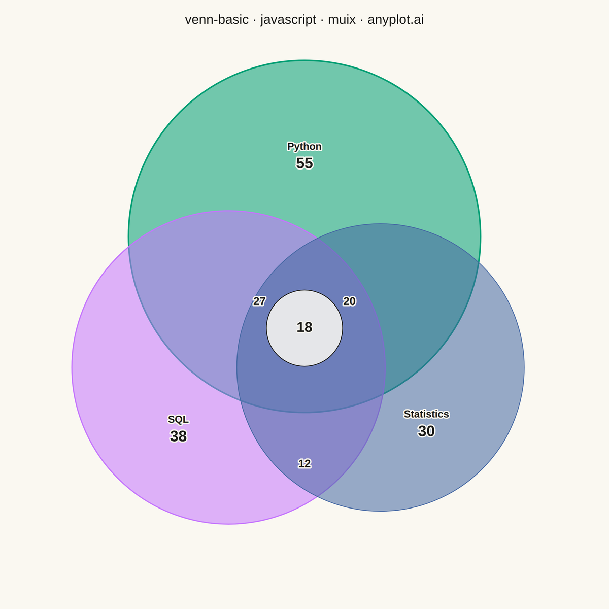 Venn Diagram rendered with MUI X Charts