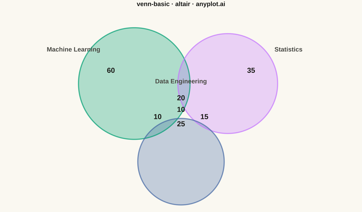 Venn Diagram rendered with Altair