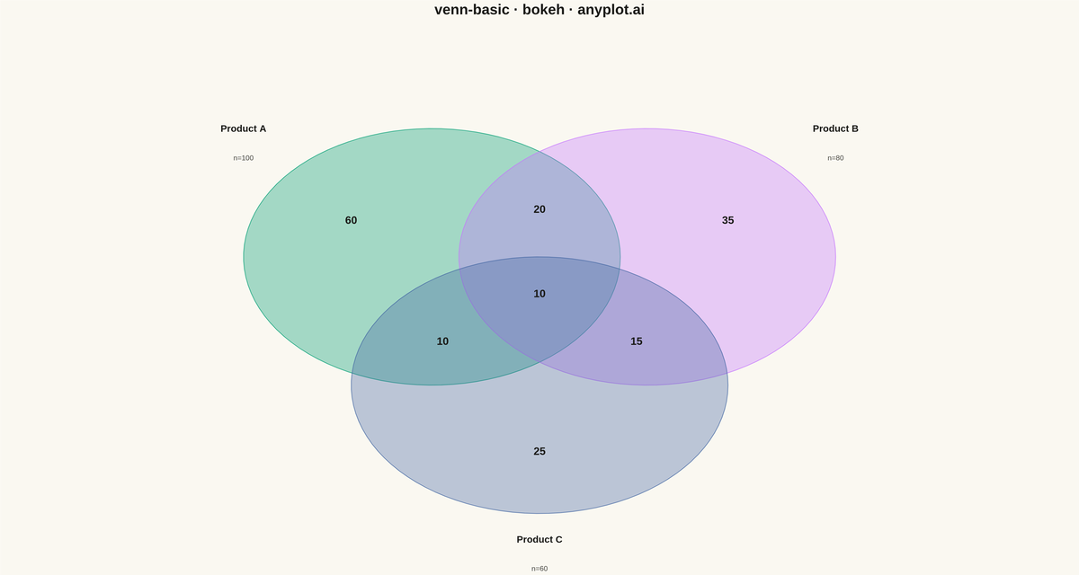 Venn Diagram rendered with Bokeh
