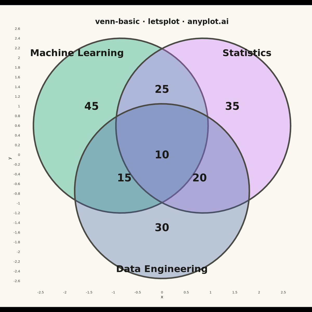 Venn Diagram rendered with lets-plot