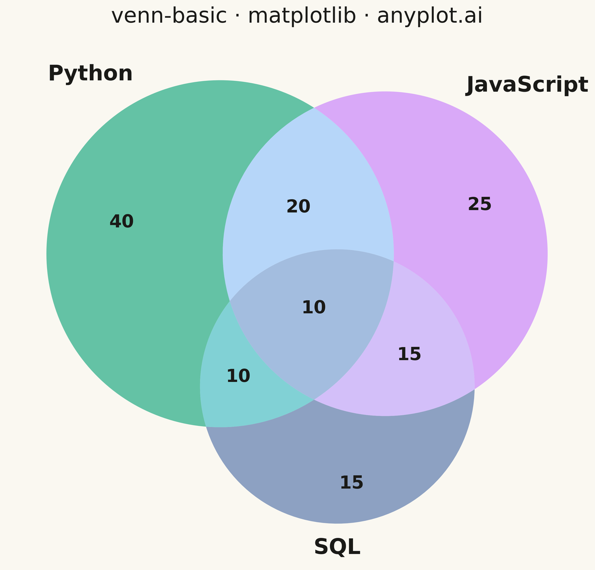 Venn Diagram rendered with Matplotlib