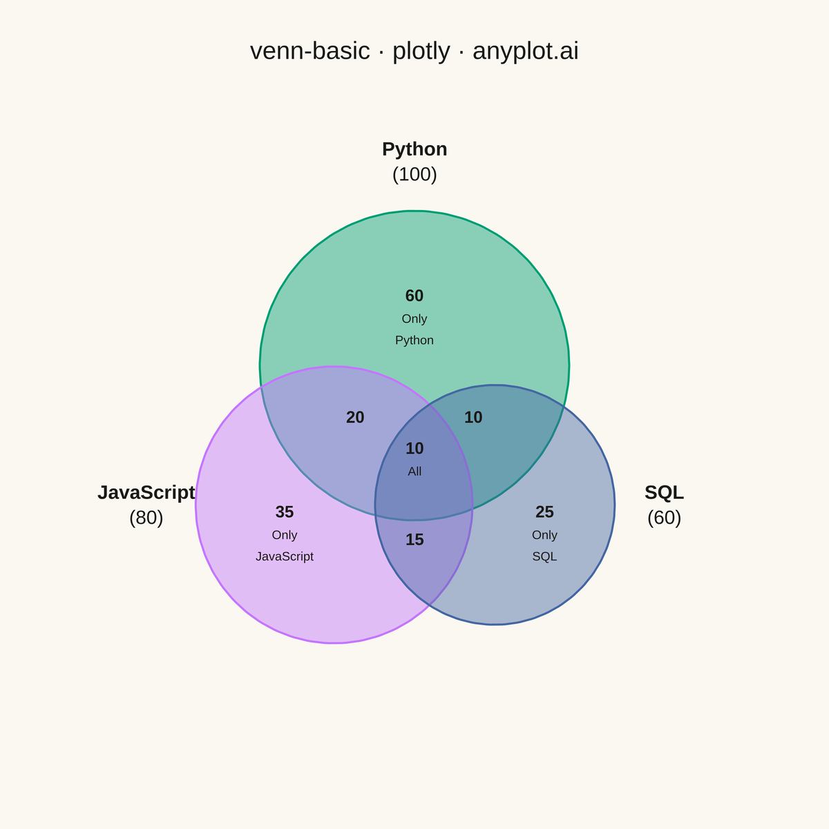 Venn Diagram rendered with Plotly