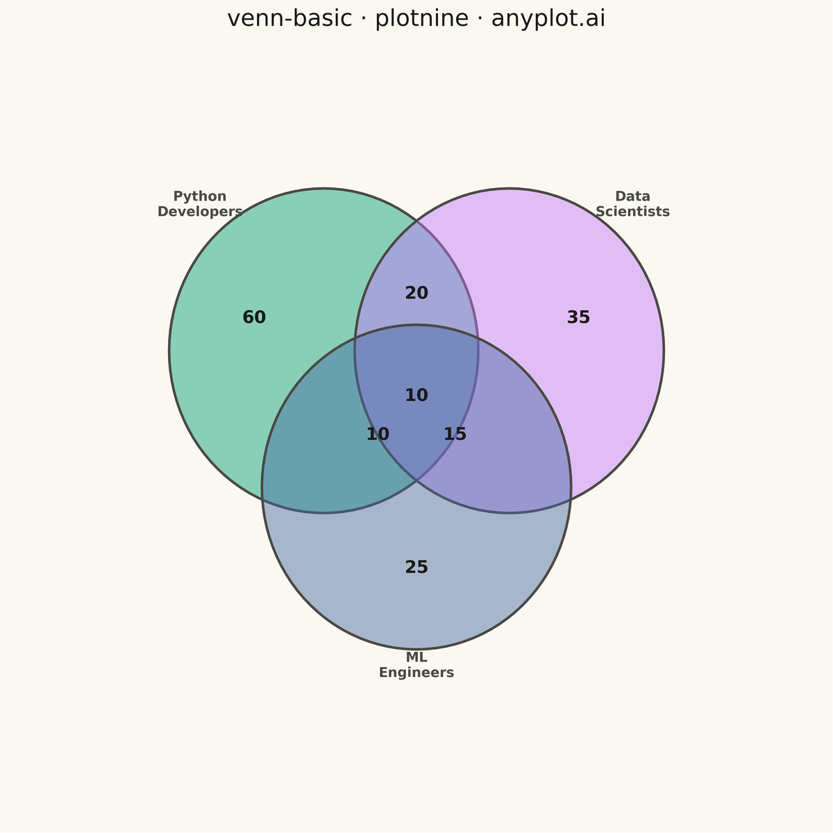 Venn Diagram rendered with plotnine