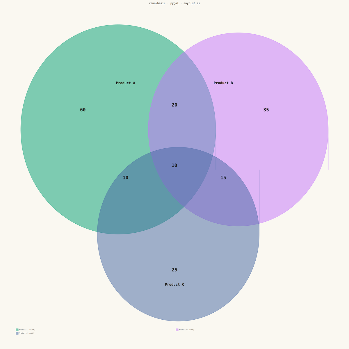 Venn Diagram rendered with Pygal